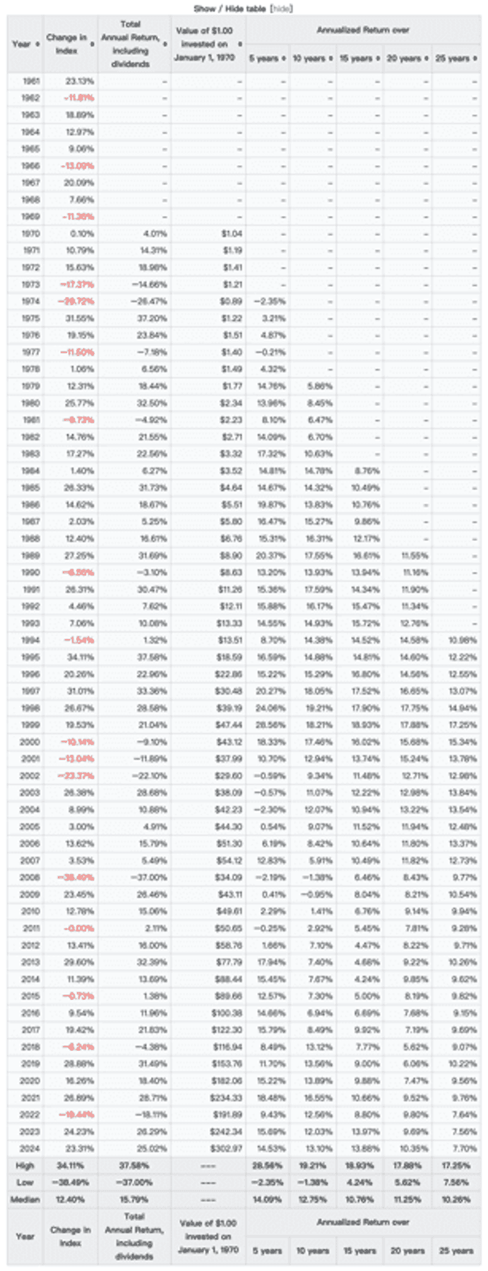 S&P 500 20-year historical average annual return chart