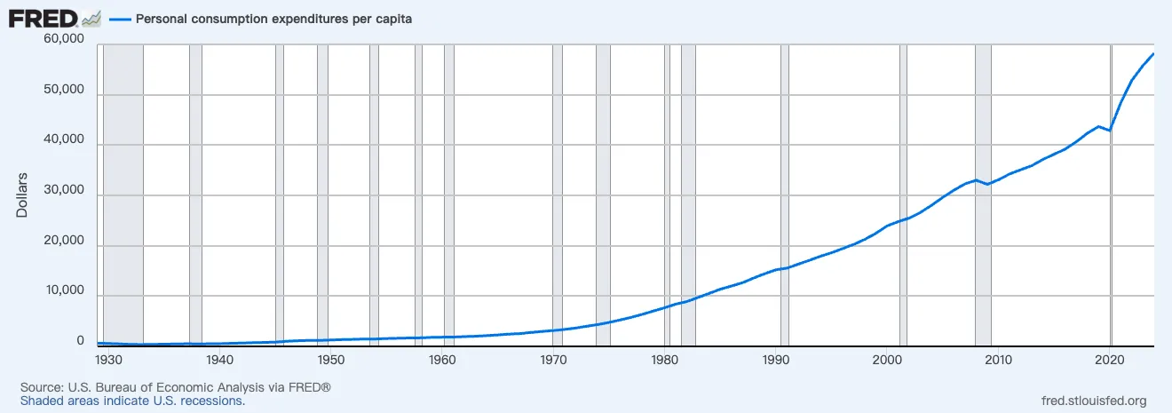 Average American personal consumption expenditures per capita in 2024 ($58,273 annually, $4,856 monthly)